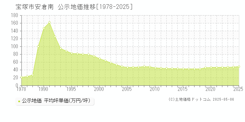 安倉南(宝塚市)の公示地価推移グラフ(坪単価)[1978-2025年]
