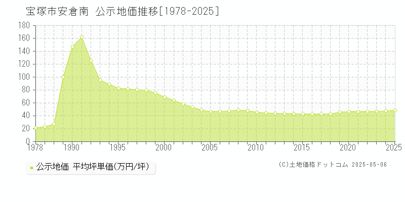 宝塚市安倉南の地価公示推移グラフ 