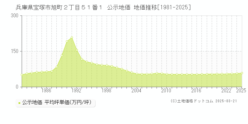 兵庫県宝塚市旭町２丁目５１番１ 公示地価 地価推移[1981-2025]