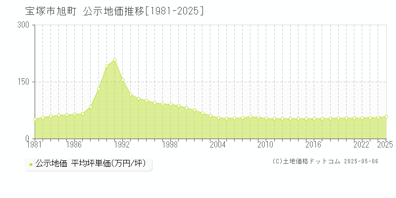 旭町(宝塚市)の公示地価推移グラフ(坪単価)[1981-2025年]