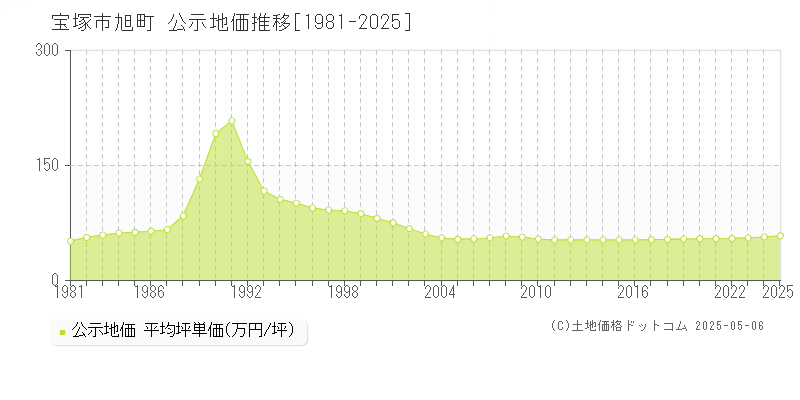 宝塚市旭町の地価公示推移グラフ 