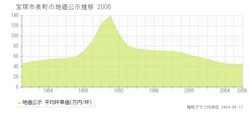宝塚市泉町の地価公示推移グラフ 