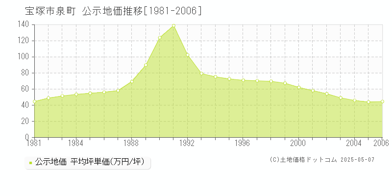 泉町(宝塚市)の公示地価推移グラフ(坪単価)[1981-2006年]
