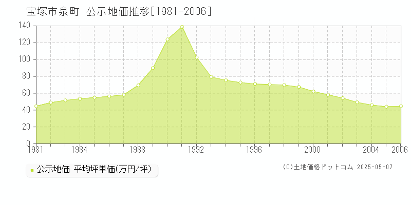 宝塚市泉町の地価公示推移グラフ 