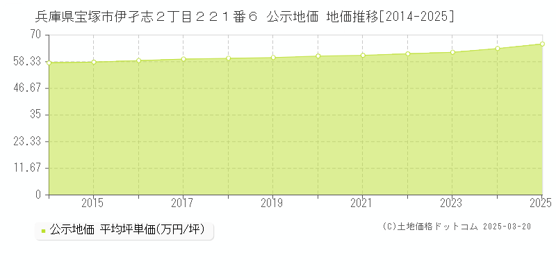 兵庫県宝塚市伊孑志２丁目２２１番６ 公示地価 地価推移[2014-2025]