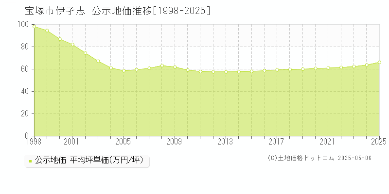 伊孑志(宝塚市)の公示地価推移グラフ(坪単価)[1998-2025年]