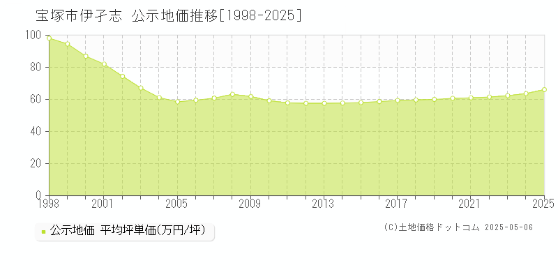 宝塚市伊孑志の地価公示推移グラフ 