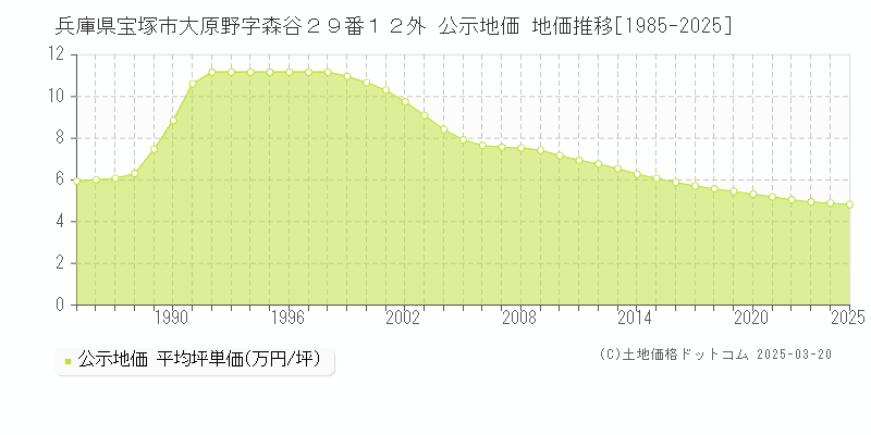 兵庫県宝塚市大原野字森谷２９番１２外 公示地価 地価推移[1985-2025]
