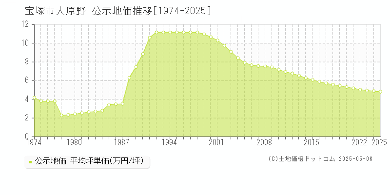 大原野(宝塚市)の公示地価推移グラフ(坪単価)[1974-2025年]