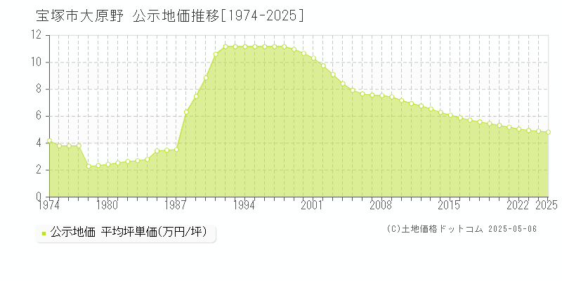 宝塚市大原野の地価公示推移グラフ 