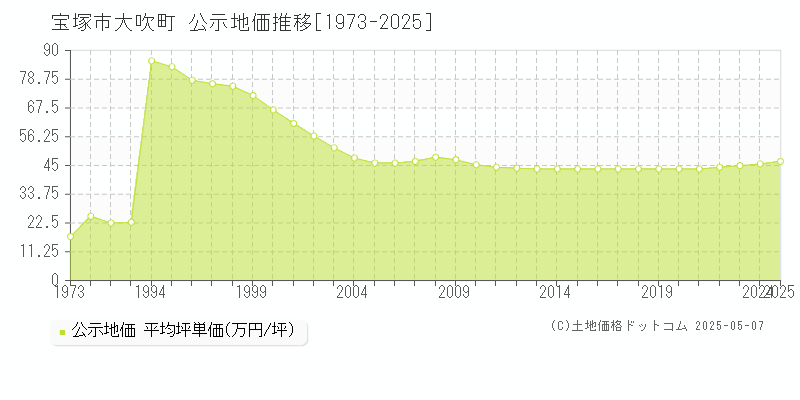 大吹町(宝塚市)の公示地価推移グラフ(坪単価)[1973-2025年]