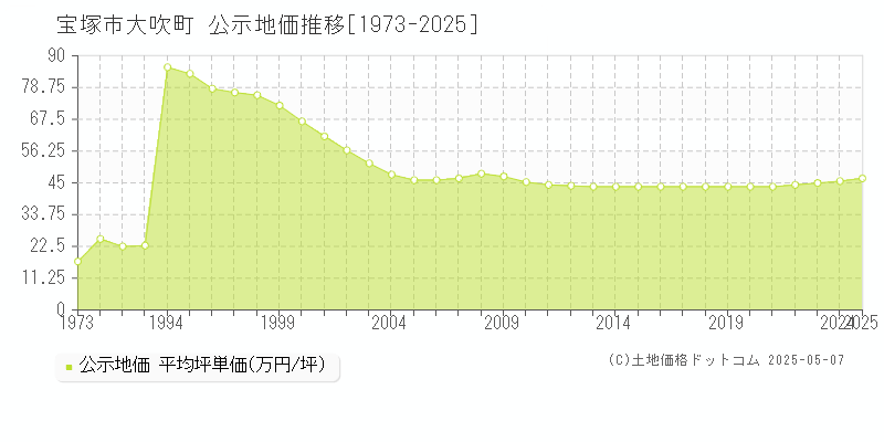 宝塚市大吹町の地価公示推移グラフ 