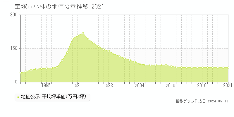 宝塚市小林の地価公示推移グラフ 