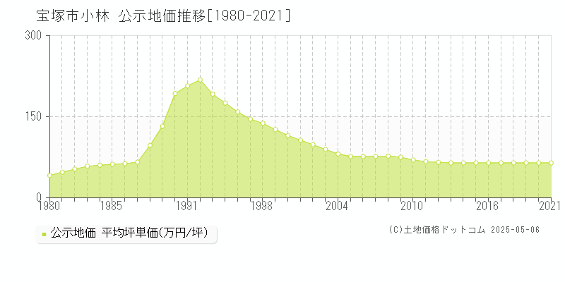 小林(宝塚市)の公示地価推移グラフ(坪単価)[1980-2021年]