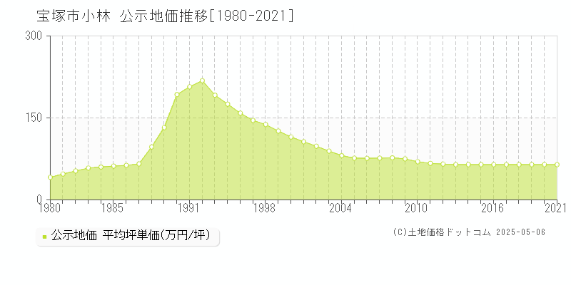 宝塚市小林の地価公示推移グラフ 