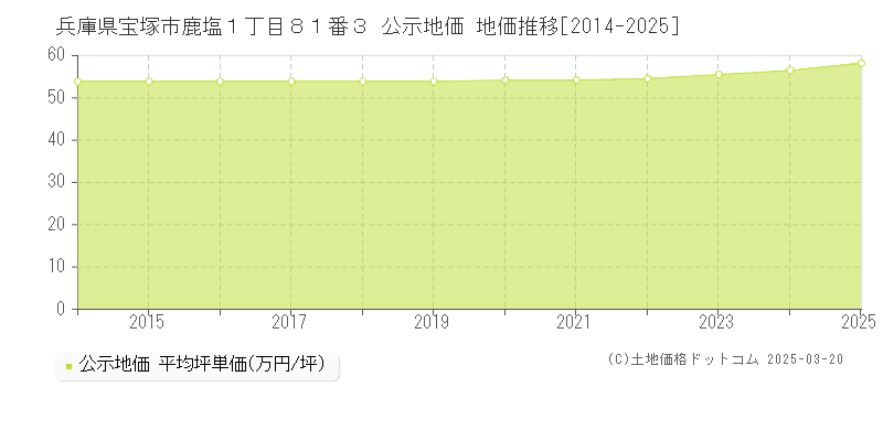 兵庫県宝塚市鹿塩１丁目８１番３ 公示地価 地価推移[2014-2025]