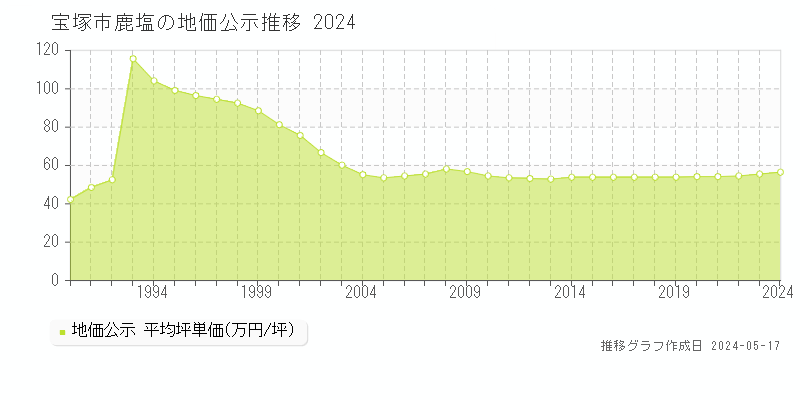宝塚市鹿塩の地価公示推移グラフ 