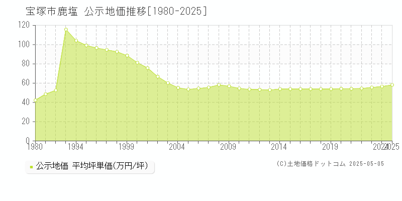 鹿塩(宝塚市)の公示地価推移グラフ(坪単価)[1980-2025年]