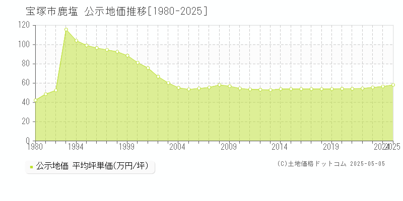 宝塚市鹿塩の地価公示推移グラフ 