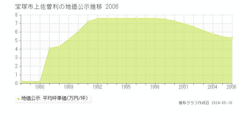 宝塚市上佐曽利の地価公示推移グラフ 