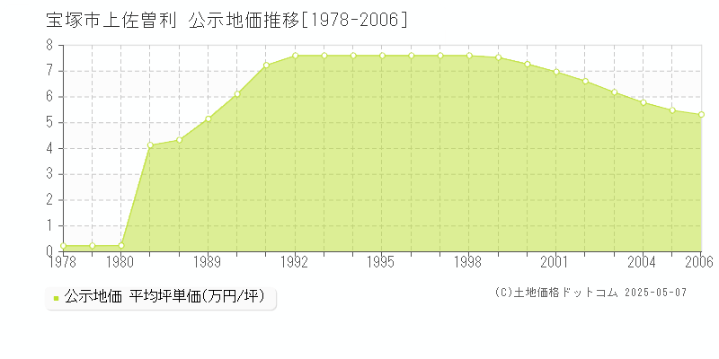 上佐曽利(宝塚市)の公示地価推移グラフ(坪単価)[1978-2006年]
