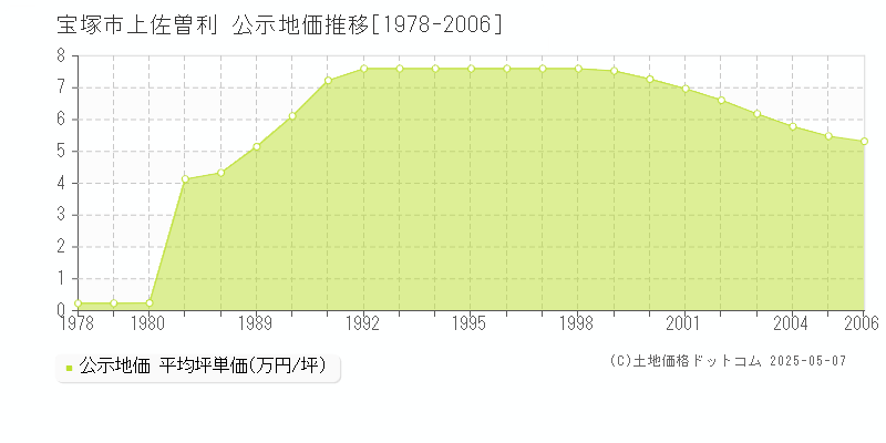 宝塚市上佐曽利の地価公示推移グラフ 