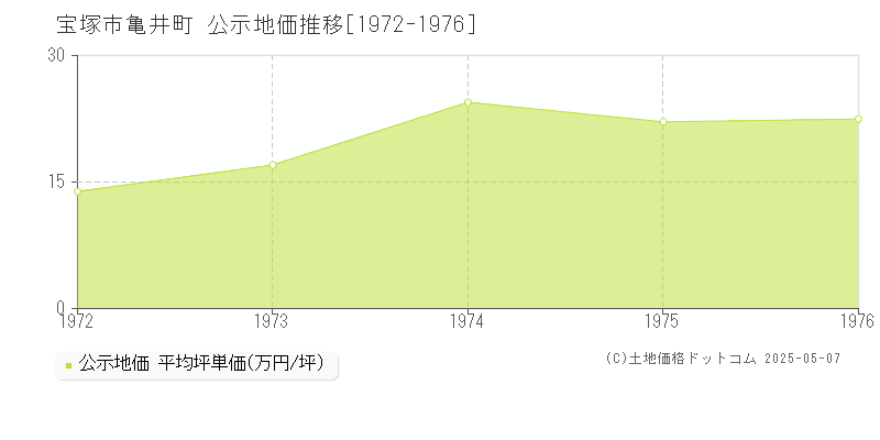 亀井町(宝塚市)の公示地価推移グラフ(坪単価)[1972-1976年]