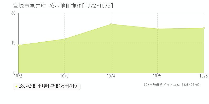 宝塚市亀井町の地価公示推移グラフ 