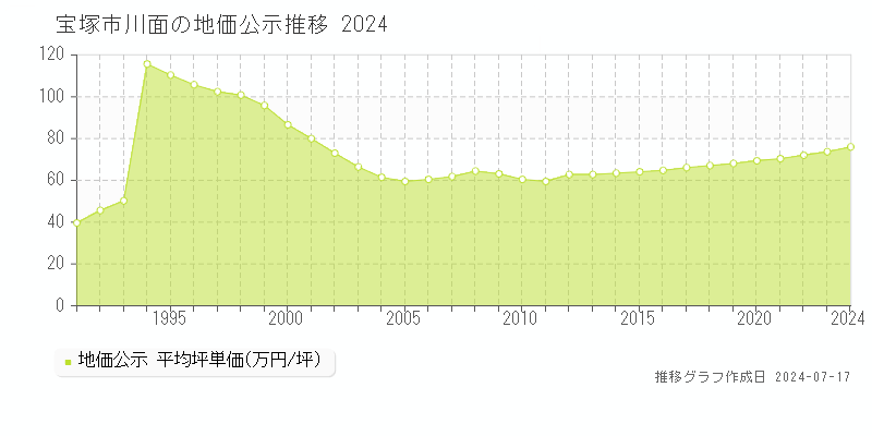 宝塚市川面の地価公示推移グラフ 