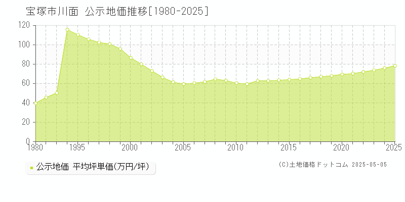 川面(宝塚市)の公示地価推移グラフ(坪単価)[1980-2025年]