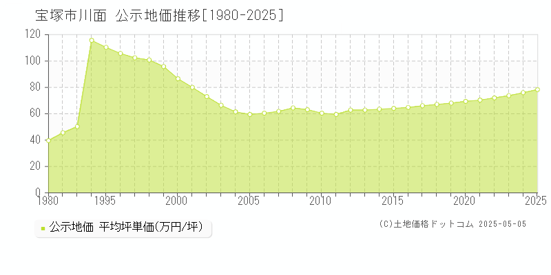 宝塚市川面の地価公示推移グラフ 