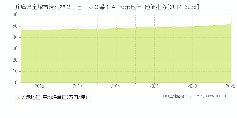 兵庫県宝塚市清荒神２丁目１３３番１４ 公示地価 地価推移[2014-2025]