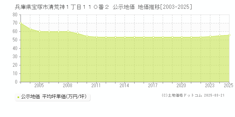 兵庫県宝塚市清荒神１丁目１１０番２ 公示地価 地価推移[2003-2025]