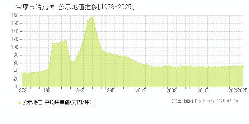 清荒神(宝塚市)の公示地価推移グラフ(坪単価)[1973-2025年]