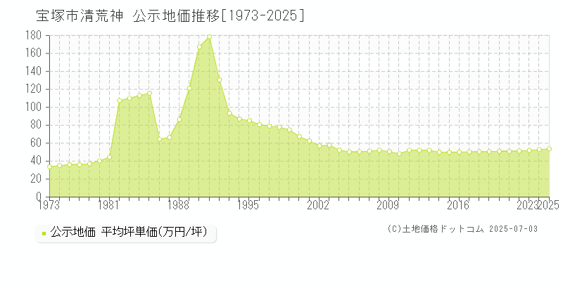 宝塚市清荒神の地価公示推移グラフ 