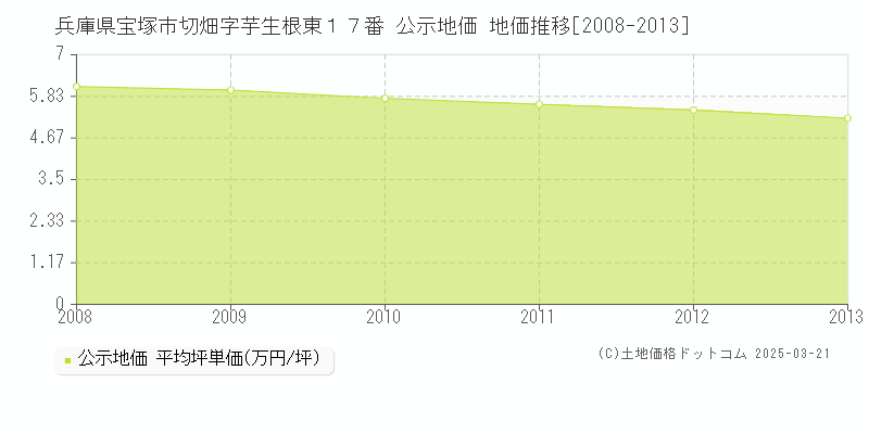 兵庫県宝塚市切畑字芋生根東１７番 公示地価 地価推移[2008-2013]