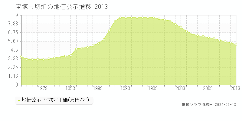宝塚市切畑の地価公示推移グラフ 