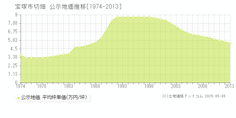切畑(宝塚市)の公示地価推移グラフ(坪単価)[1974-2013年]