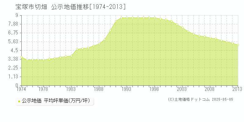 宝塚市切畑の地価公示推移グラフ 