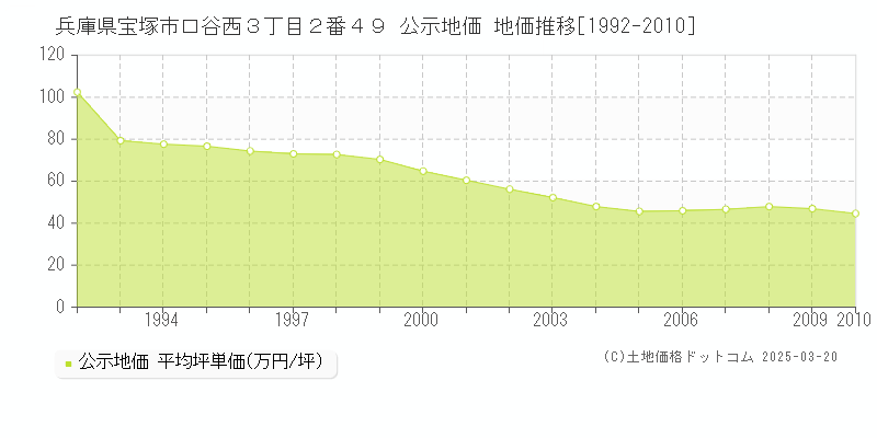 兵庫県宝塚市口谷西３丁目２番４９ 公示地価 地価推移[1992-2010]