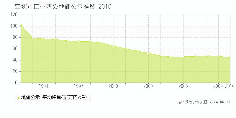 宝塚市口谷西の地価公示推移グラフ 