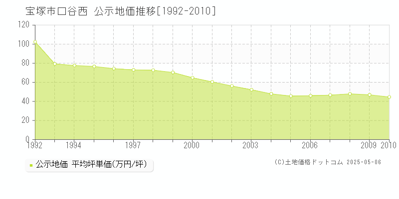 口谷西(宝塚市)の公示地価推移グラフ(坪単価)[1992-2010年]