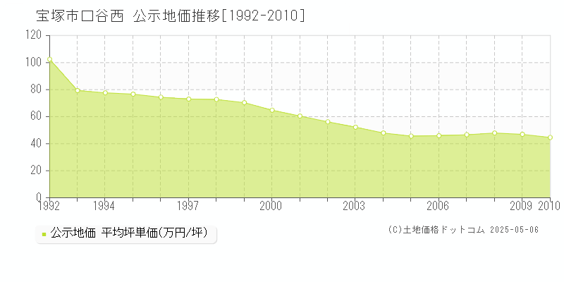 宝塚市口谷西の地価公示推移グラフ 