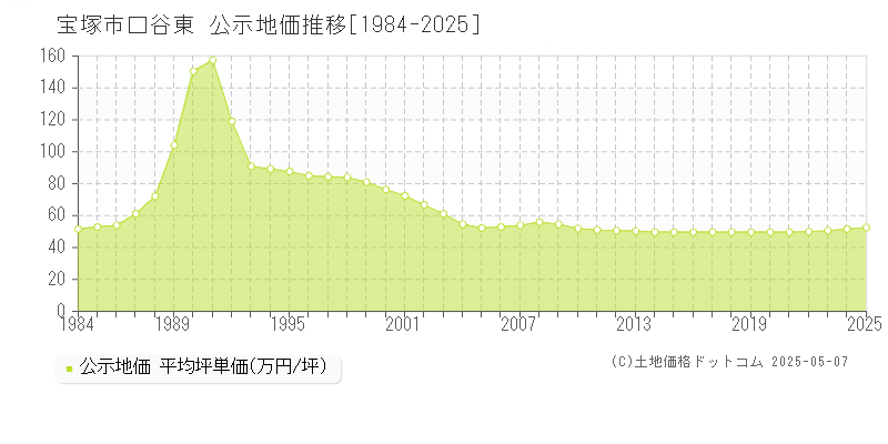 口谷東(宝塚市)の公示地価推移グラフ(坪単価)[1984-2025年]