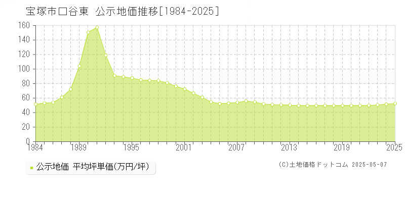 宝塚市口谷東の地価公示推移グラフ 