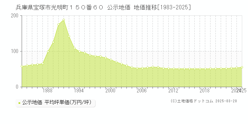 兵庫県宝塚市光明町１５０番６０ 公示地価 地価推移[1983-2025]
