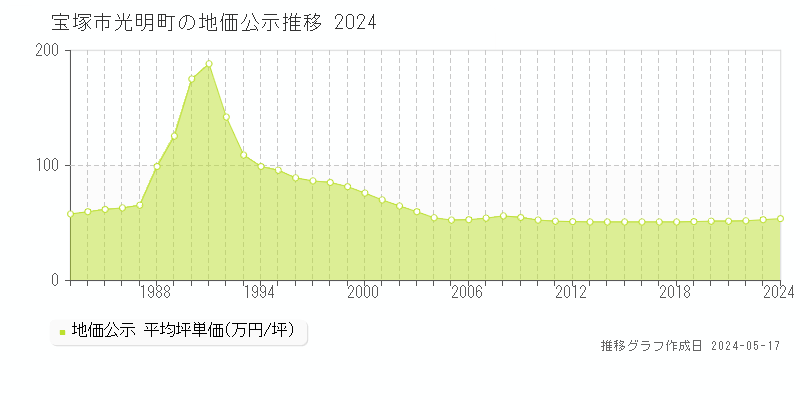 宝塚市光明町の地価公示推移グラフ 