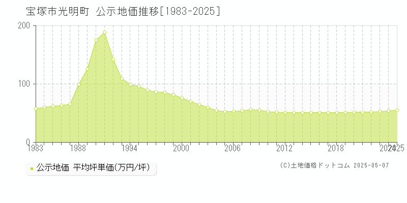 光明町(宝塚市)の公示地価推移グラフ(坪単価)[1983-2025年]
