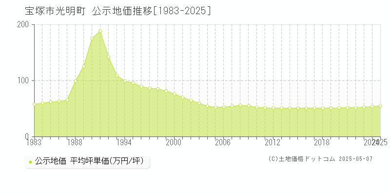 宝塚市光明町の地価公示推移グラフ 