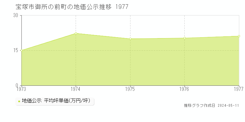 宝塚市御所の前町の地価公示推移グラフ 
